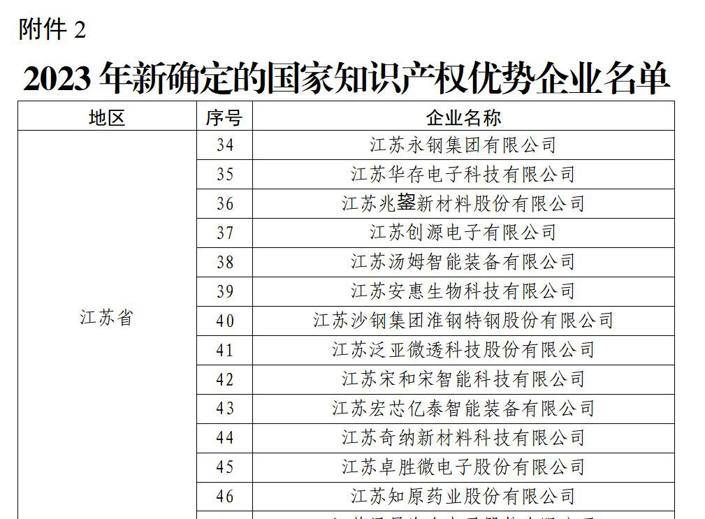 祝賀！淮鋼獲“國家知識(shí)產(chǎn)權(quán)優(yōu)勢(shì)企業(yè)”榮譽(yù)稱號(hào)